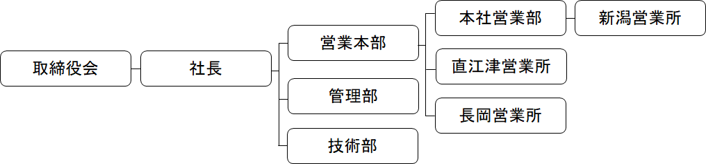 組織図